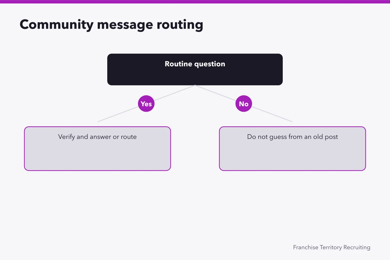 Decision flow for routing routine community questions (Social media for franchises: ownership rules set before the first post)