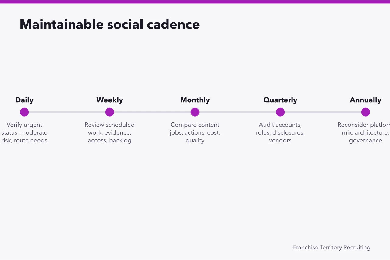 Timeline of daily to annual franchise social media maintenance tasks (Social media for franchises: ownership rules set before the first post)